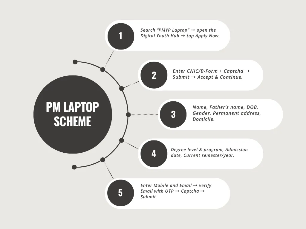 pm laptop scheme apply online